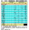 表一：全港50個指標屋苑一周成交量價變化（續）