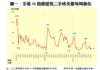 圖一：全港50指標屋苑二手成交量每周變化
