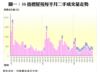 圖一：50指標屋苑每半月二手成交量走勢