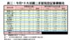 表三：今月*十大活躍二手屋苑登記量價變化