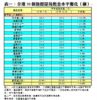 表一：全港50個指標屋苑租金水平變化（續）