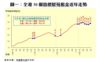 圖一：全港50個指標屋苑租金近年走勢