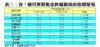 表二：首7個月實質租金跌幅最高的指標屋苑