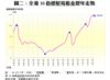 圖二：全港50指標屋苑租金歷年走勢