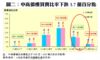 圖二：中高價樓買賣比率下跌1.7個百分點