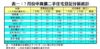 表一：7月份中高價二手住宅登記分區統計