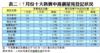 表二：7月份十大熱賣中高價屋苑登記狀況
