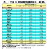 表一：全港50個指標屋苑樓價變化一覽(續)