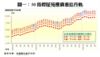 圖一：50指標屋苑樓價重拾升軌