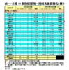 表一：全港50個指標屋苑一周成交量價變化（續）