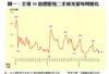 圖一：全港50指標屋苑二手成交量每周變化