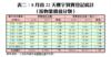 表二：8月首22天樓宇買賣登記統計（按物業價值分類）