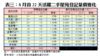 表三：8月首22天活躍二手屋苑登記量價變化