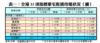 表一：全港35項指標豪宅租賃市場狀況（續）