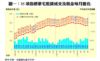 圖一：35項指標豪宅租賃成交及租金每月變化