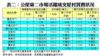 表二：公屋第二市場活躍成交屋村買賣狀況