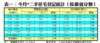 表一：今月*二手住宅登記統計（按價值分類）