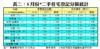 表二：8月份*二手住宅登記分區統計