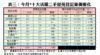 表三：今月*十大活躍二手屋苑登記量價變化