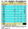 表一：全港50個指標屋苑一周成交量價變化（續）
