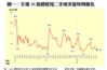 圖一：全港50指標屋苑二手成交量每周變化