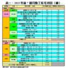 表一：2013年首7個月動工私宅項目（續）