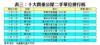 表三：十大貴重公屋二手單位排行榜