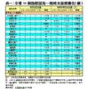 表一：全港50個指標屋苑一周成交量價變化（續）