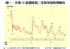 圖一：全港50指標屋苑二手成交量每周變化