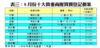 表三：8月份十大貴重商廈買賣登記個案