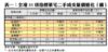 表一：全港35項指標豪宅二手成交量價變化（續）