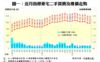 圖一：近月指標豪宅二手買賣及樓價走勢