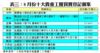 表三：8月份十大貴重工廈買賣登記個案