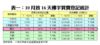 10月首16天樓宇買賣登記統計