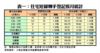 住宅短線轉手登記按月統計