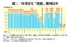 圖二：每月住宅「摸貨」獲利比率