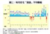 圖三：每月住宅「摸貨」平均賺幅