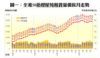 圖一：全港50指標屋苑租賃量價按月走勢