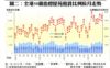 圖二：全港50個指標屋苑租賃比例按月走勢