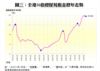 圖三：全港50指標屋苑租金歷年走勢