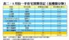 表二：8月份一手住宅買賣登記﹙按樓盤分類﹚