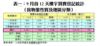 表一：9月首12天樓宇買賣登記統計（按物業性質及地區分類）