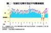 短線住宅轉手登記平均賺蝕幅度