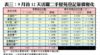 表三：9月首12天活躍二手屋苑登記量價變化