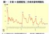 圖一：全港50指標屋苑二手成交量每周變化
