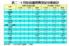 表二：8月份店舖買賣登記分區統計