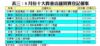 表三：8月份十大貴重店舖買賣登記個案