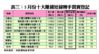 5月份十大賺錢短線轉手買賣登記
