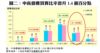 圖二：中高價樓買賣比率微升1.4個百分點