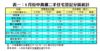 表一：8月份中高價二手住宅登記分區統計